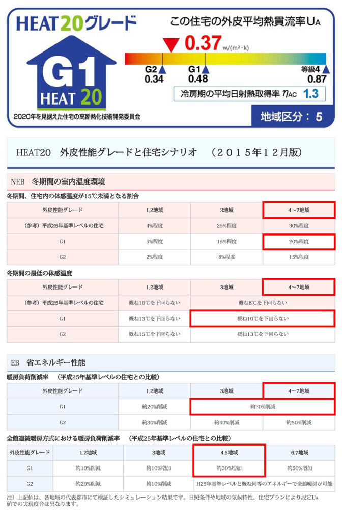 HEAT20外皮性能グレードラベル