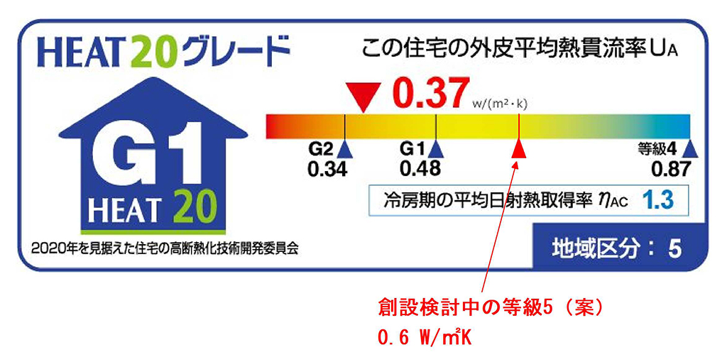 創設検討中の断熱等性能等級5